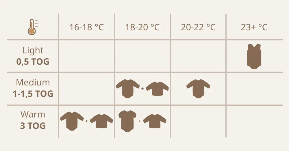 Tabela TOG Albero Mio – przewodnik informujący, jak ubrać dziecko do snu w zależności od temperatury w pokoju (od 16°C do powyżej 23°C)